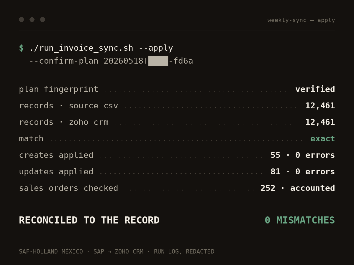 Redacted run log of the weekly SAP-to-CRM sync, showing 12,461 records matched exactly with 55 creates and 81 updates applied and zero errors logged